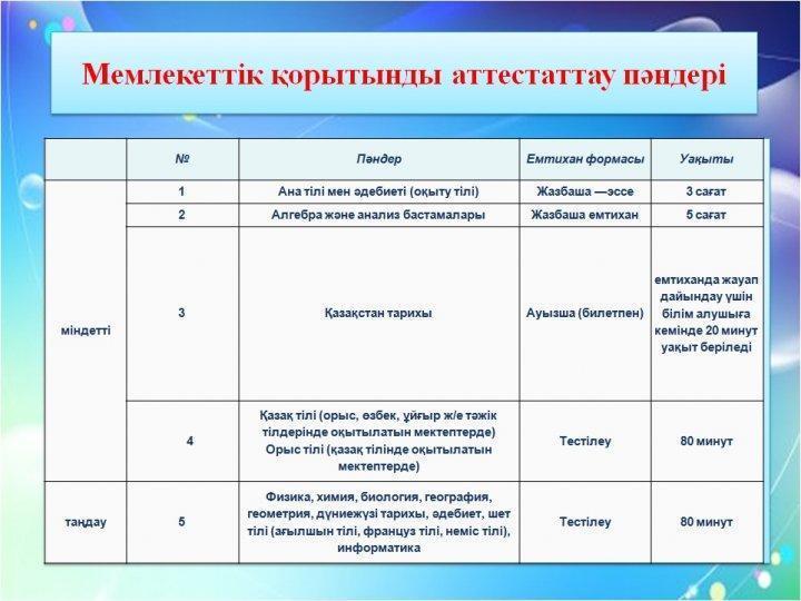 Мемлекеттік қорытынды аттестаттау пәндері