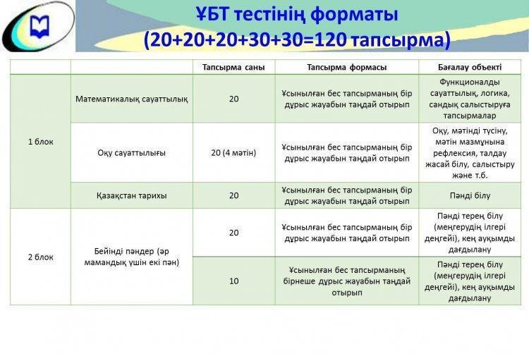 ҰБТ тестінің форматы