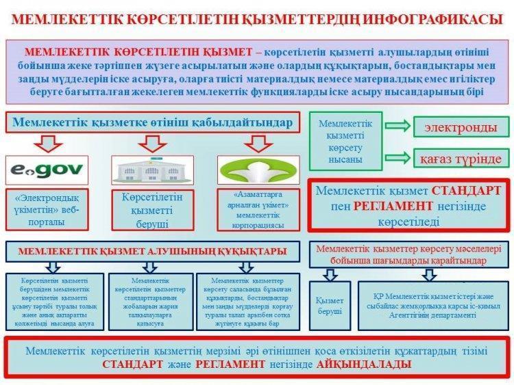 Мемлекеттік қызмет көрсету стандарттары мен регламенттері