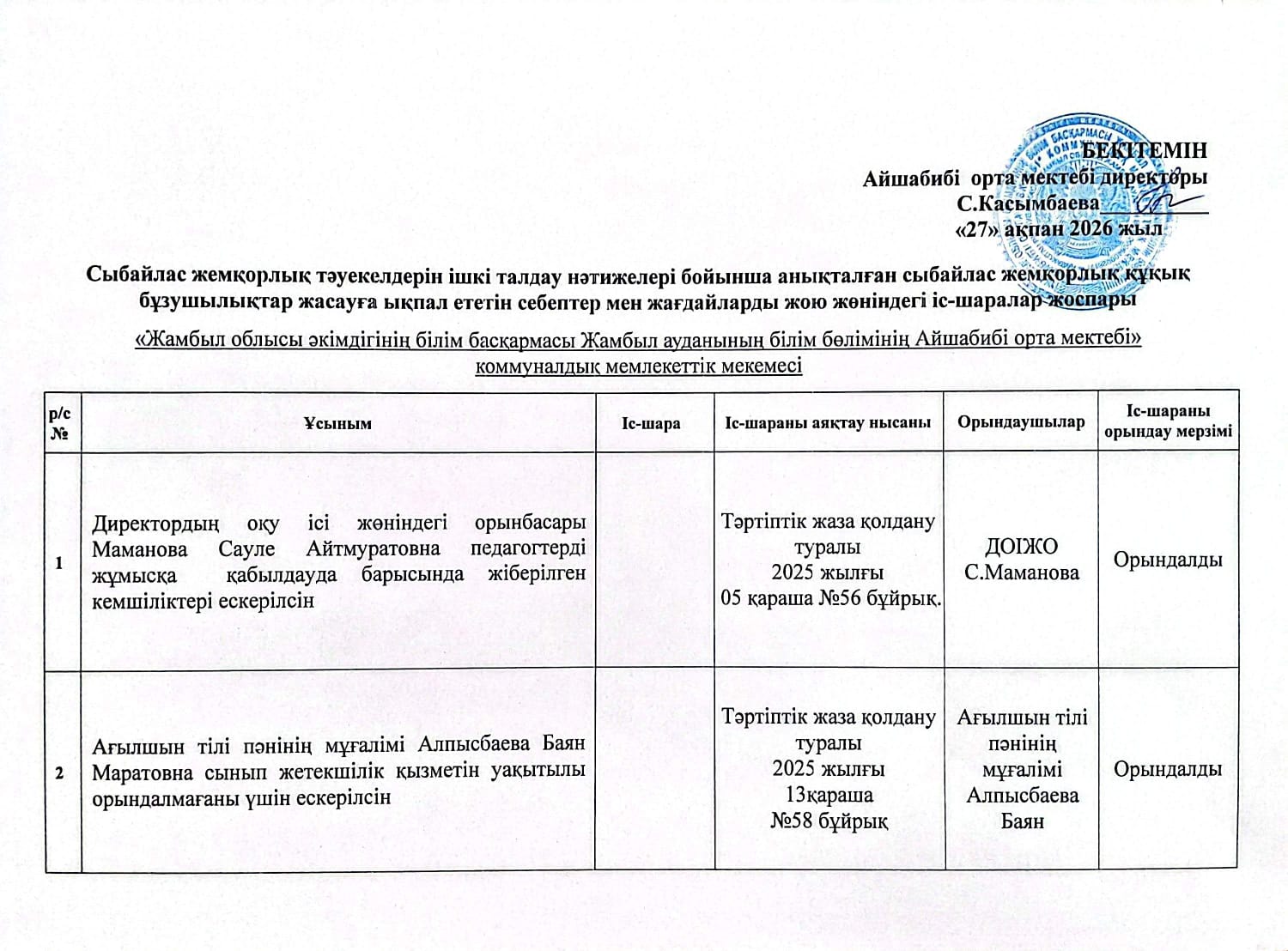 Сыбайлас жемқорлық тәуекелдеріне ішкі талдау нәтижелері бойынша анықталған сыбайлас жемқорлық құқық бұзушылықтар жасауға ықпал ететін себептер мен жағдайларды жою жөніндегі іс-шара жоспарын әзірлеу